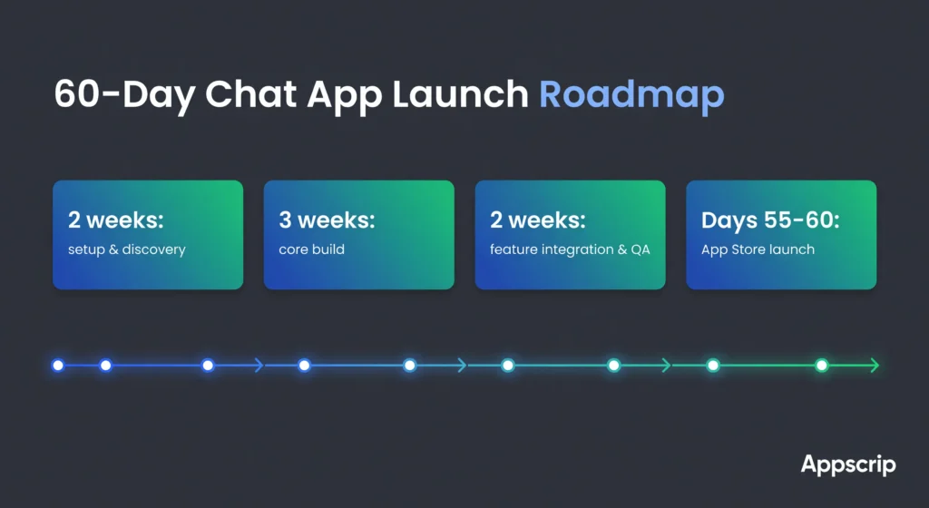 Launch a Chat App in 60 Days - 60 day chat app launch roadmap