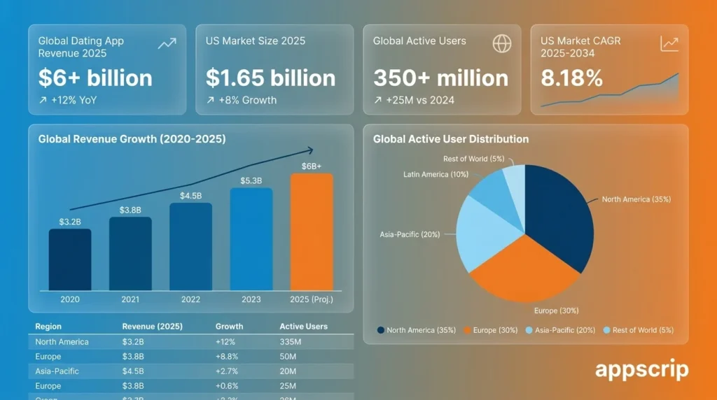 How to build a dating app - Global dating app revenue, US Market size, Global Active users