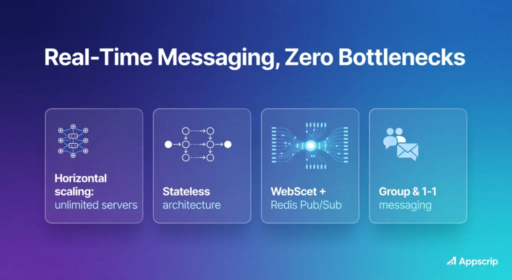 Scalable Chat Solution - Real time messaging with zero bottlenecks