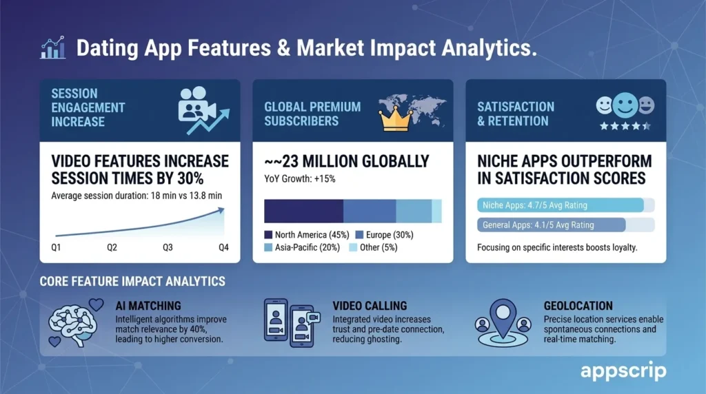How to build a dating app - Dating app features and market impact analysis