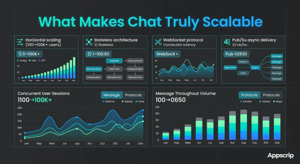 Scalable Chat Solution - What makes a chat app truly scalable