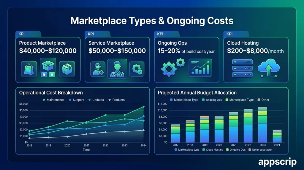 Cost to Build a Marketplace App in 2026 - Marketplace types and ongoing costs