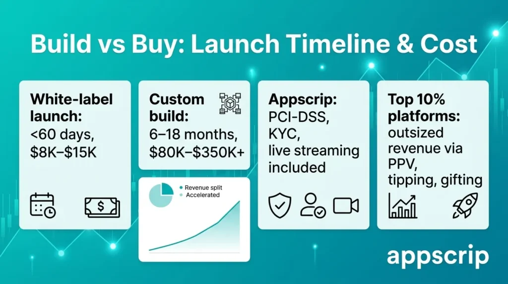 how to build an app like OnlyFans - Build vs buy - Launch timeline and cost