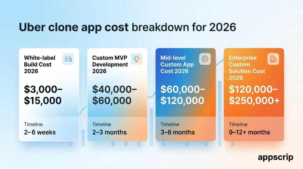 Cost to Build an Uber Clone App - Uber clone app cost breakdown