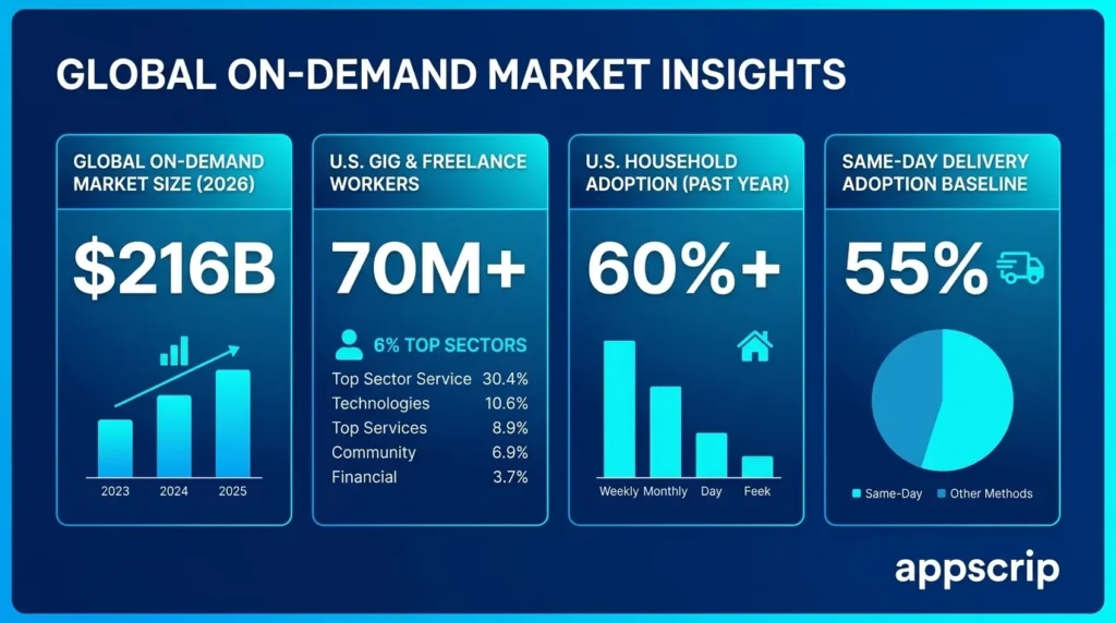 Best On-Demand Business Ideas - Global on demand market insights