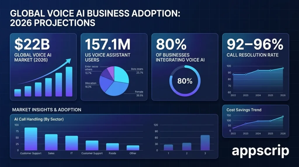 voice AI use cases in 2026 - Global voice AI Business adoption