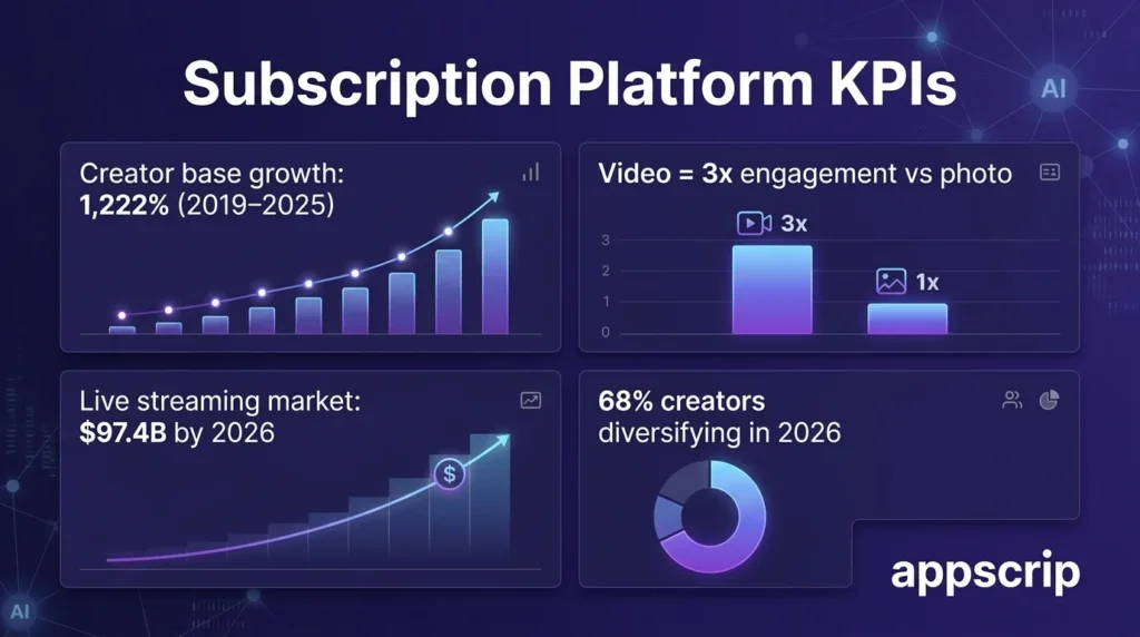 how to build an app like OnlyFans - Subscription platform KPIs