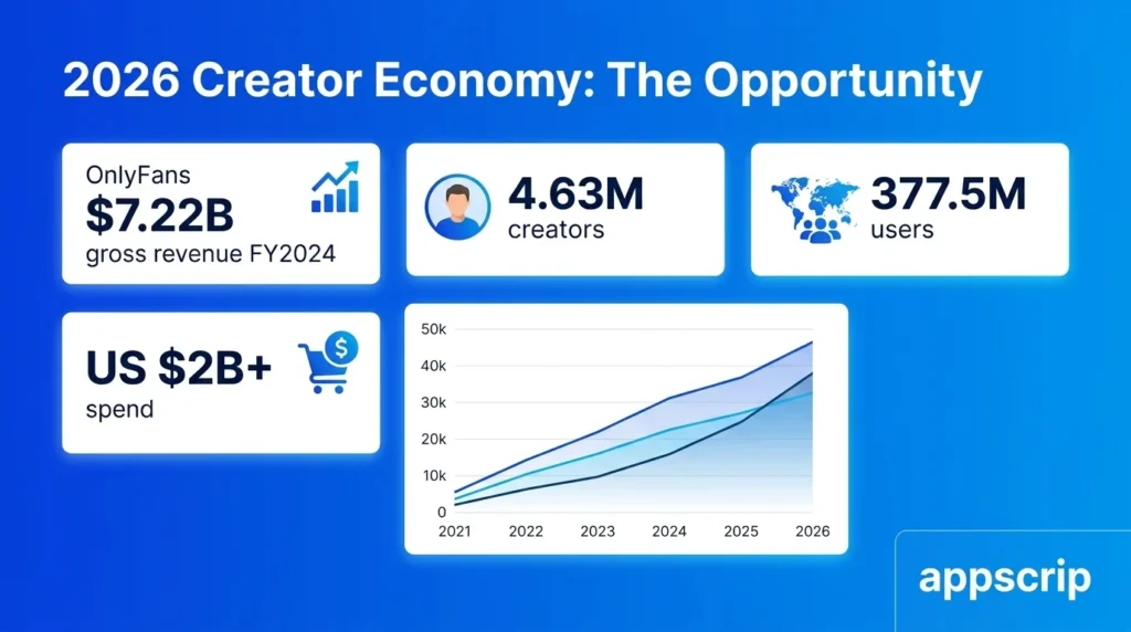 how to build an app like OnlyFans - creator economy an opportunity