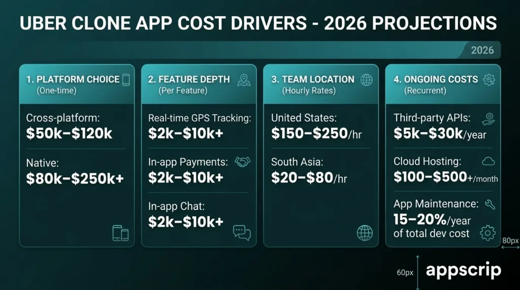 Cost to Build an Uber Clone App - Uber clone app cost drivers