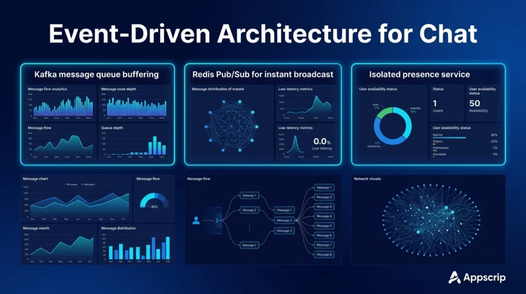 How To Scale Chat Infrastructure- Event driven architecture for chat