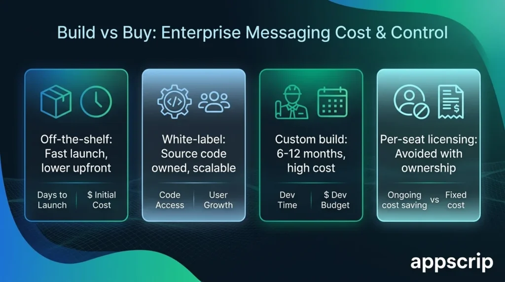 Private Messaging App for Enterprise: build vs buy enterprise messaging cost and control 