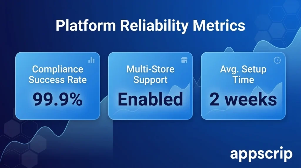 Drizly alternative - Platform reliability metrics