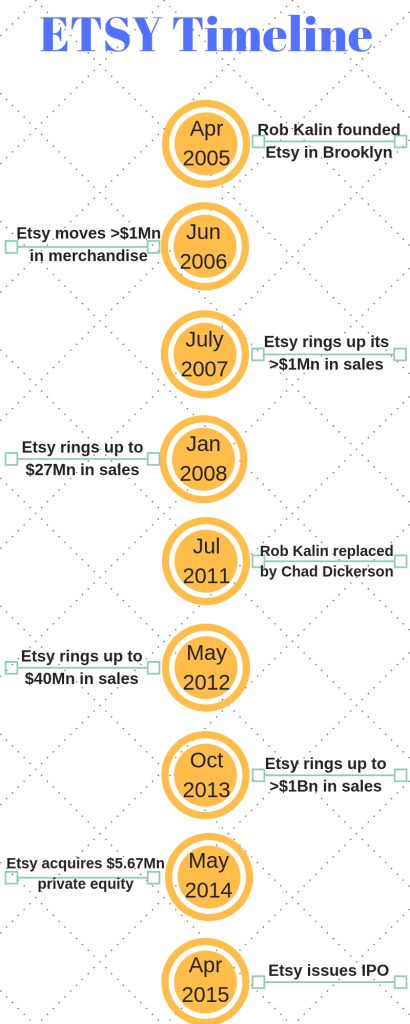 etsy revenue and business model Etsy Revenue And Business Model